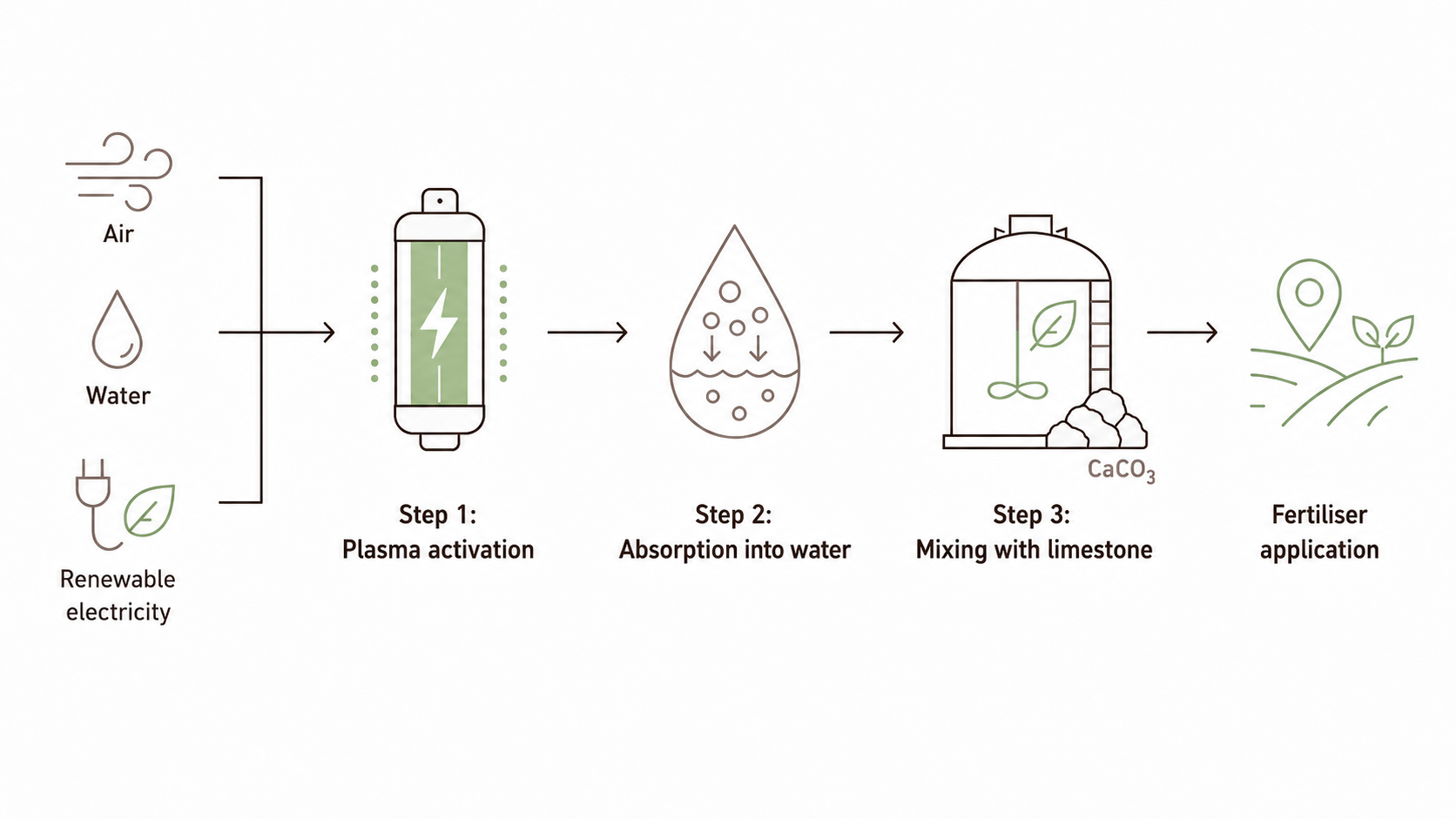 Graphic 3-steps calcium nitrate production