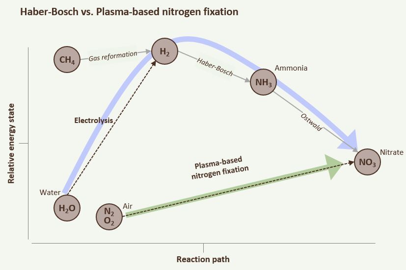 Haber-Bosch-Ostwald versus Plasma-based-1